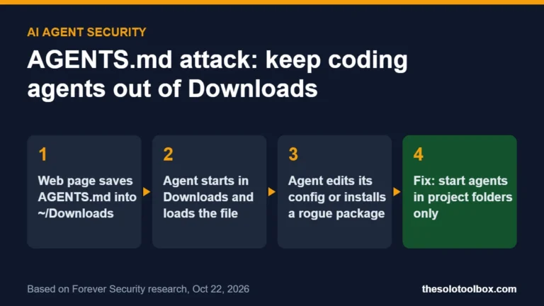 Diagram of the AGENTS.md attack: a web page saves a file to Downloads, a coding agent loads it and changes its config; the fix is starting agents in project folders