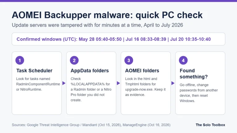 Four checks for AOMEI Backupper malware on Windows: look for the RadminComponentRuntime or NitroRuntime scheduled tasks, Radmin or Nitro Pro folders in LOCALAPPDATA, upgrade-now.exe in AOMEI folders, and what to do if found.