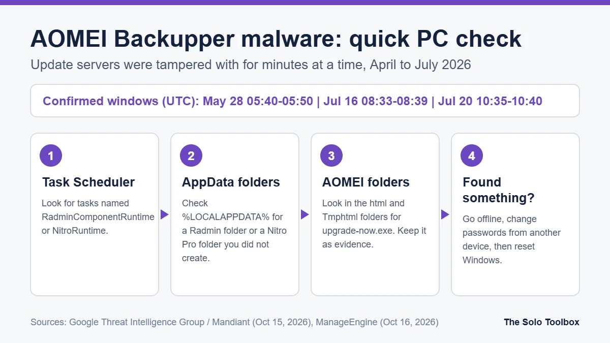 Four checks for AOMEI Backupper malware on Windows: look for the RadminComponentRuntime or NitroRuntime scheduled tasks, Radmin or Nitro Pro folders in LOCALAPPDATA, upgrade-now.exe in AOMEI folders, and what to do if found.