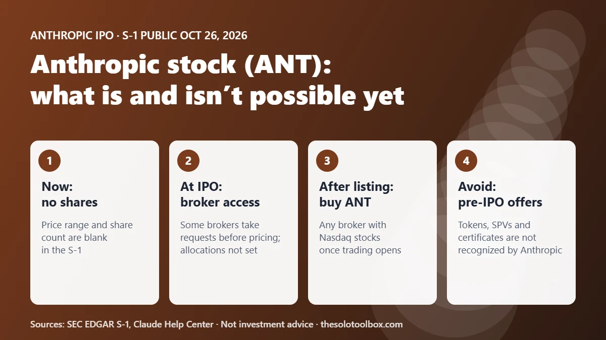 Four stages for buying Anthropic stock: no shares before pricing, broker IPO access, buying ANT after listing, and avoiding pre-IPO token and SPV offers