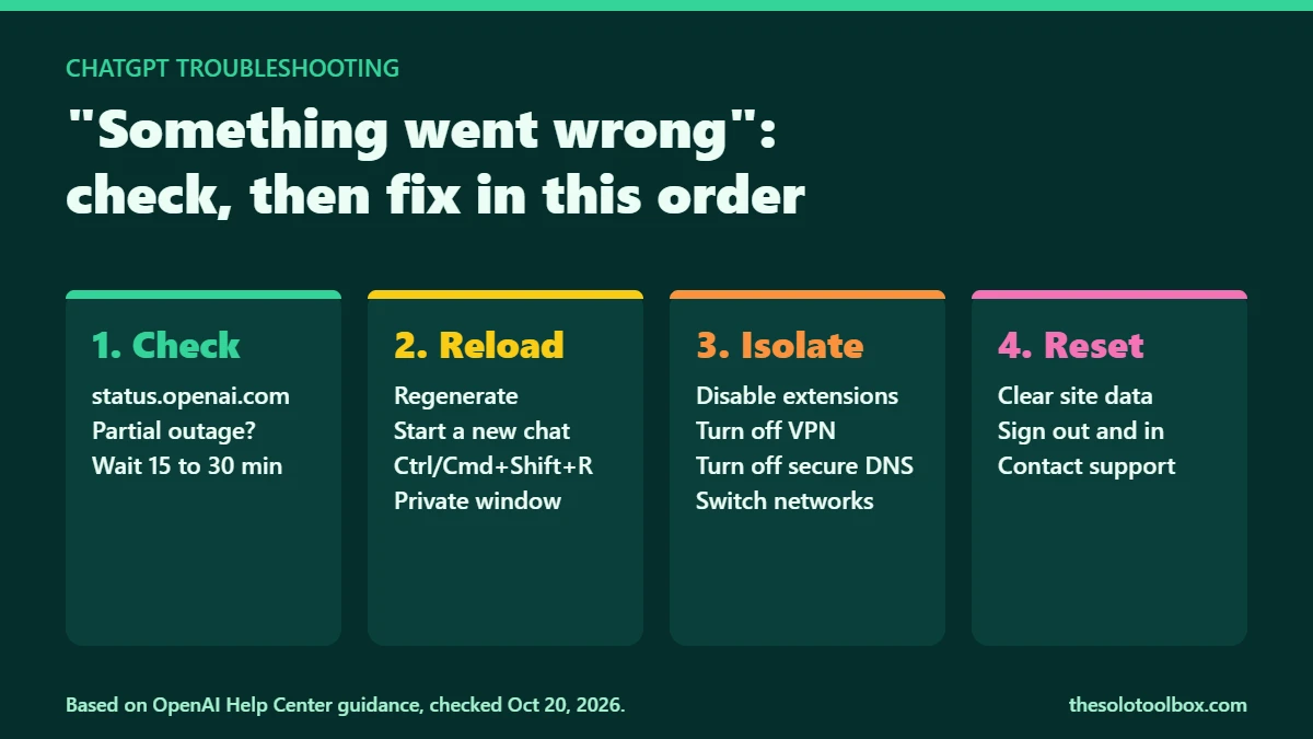 Four-step diagram for fixing the ChatGPT Something went wrong error: check status, reload, isolate, reset