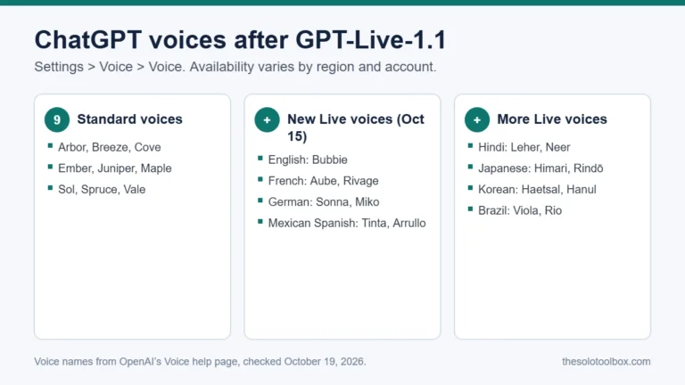 List of ChatGPT voices after the GPT-Live-1.1 update: nine standard voices plus new Live voices for English, French, German, Mexican Spanish, Hindi, Japanese and Korean, and the Brazil voices Viola and Rio.