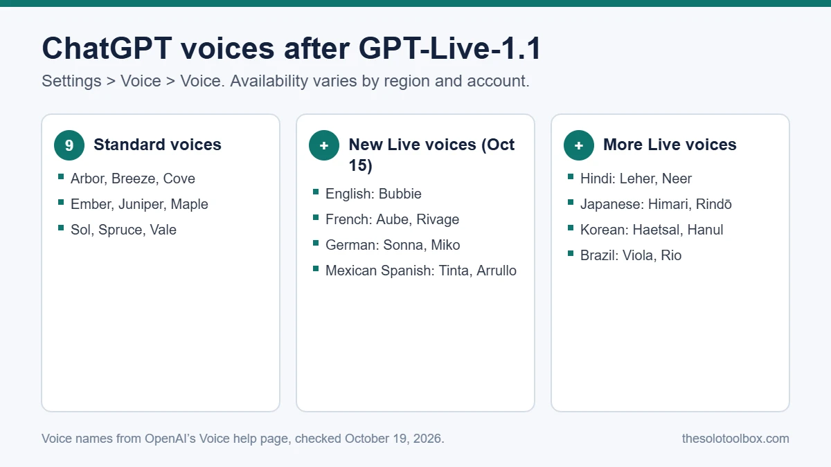 List of ChatGPT voices after the GPT-Live-1.1 update: nine standard voices plus new Live voices for English, French, German, Mexican Spanish, Hindi, Japanese and Korean, and the Brazil voices Viola and Rio.