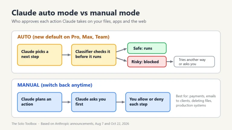 Diagram comparing Claude auto mode, where an automated check approves or blocks each action, with manual mode, where you approve every step