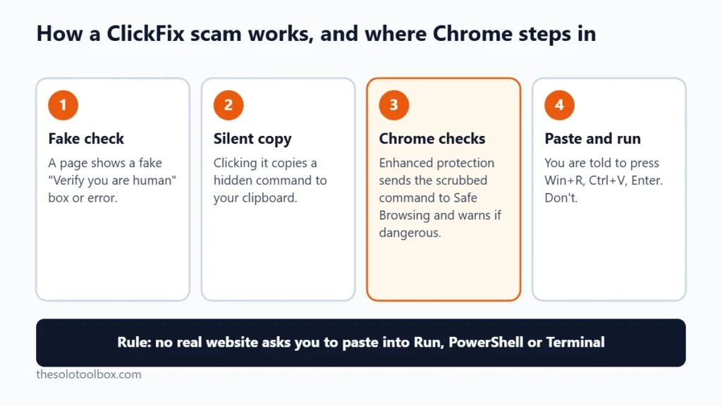 Diagram of the four steps of a ClickFix scam and where Chrome's clipboard check steps in