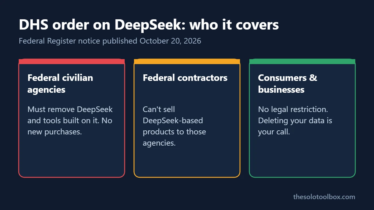Infographic: who the DHS DeepSeek order covers - federal agencies, contractors, and consumers