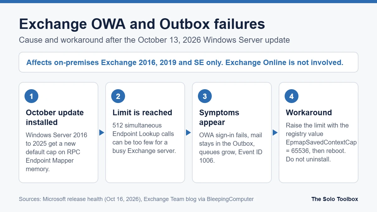 Diagram of the Exchange Server problem after the October 2026 Windows Server update: the new Endpoint Mapper limit of 512 lookups causes OWA sign-in failures and stuck Outbox mail; the workaround sets EpmapSavedContextCap to 65536 and reboots.