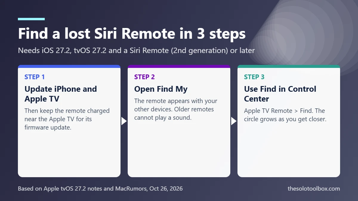 Three steps to find a lost Siri Remote: update iPhone and Apple TV, open Find My, then use Find in Control Center