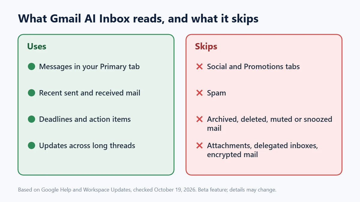 Diagram comparing what Gmail AI Inbox uses (Primary tab messages, recent mail, deadlines and action items, updates across threads) with what it skips (Social and Promotions tabs, spam, archived, deleted, muted or snoozed mail, attachments, delegated inboxes and encrypted mail).