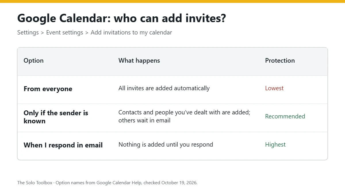 Comparison of Google Calendar’s Add invitations to my calendar options. From everyone adds all invites automatically and gives the lowest protection. Only if the sender is known adds invites from contacts and people you have dealt with and is recommended. When I respond in email adds nothing until you respond and gives the highest protection.