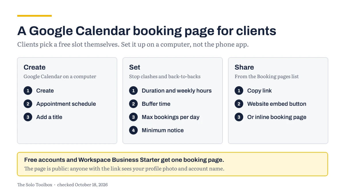 A Google Calendar booking page for clients. Create: on a computer, Create, then Appointment schedule. Set: appointment length, weekly hours, buffer time, maximum bookings per day and minimum notice. Share: copy the link or add a Website embed button. Free accounts and Workspace Business Starter get one booking page. The page is public and shows your profile photo and account name.