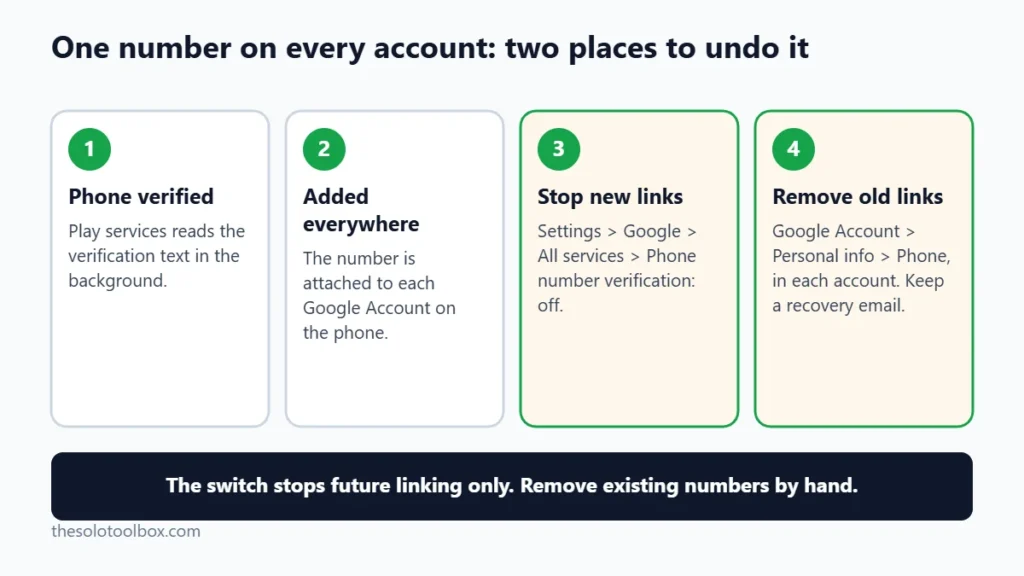 Diagram showing one Android phone number linked to personal, work and side accounts, and the two places to undo it