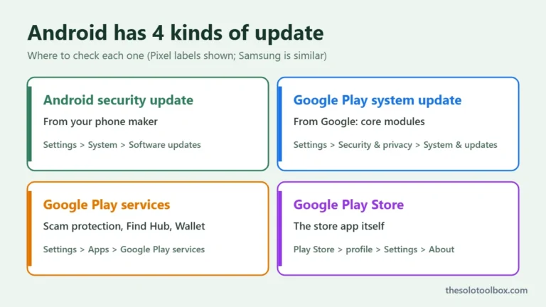 Diagram of the four Android update types and where to check each: security update, Google Play system update, Google Play services and Play Store