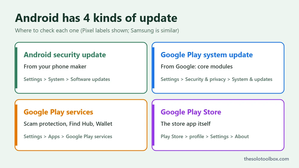 Diagram of the four Android update types and where to check each: security update, Google Play system update, Google Play services and Play Store