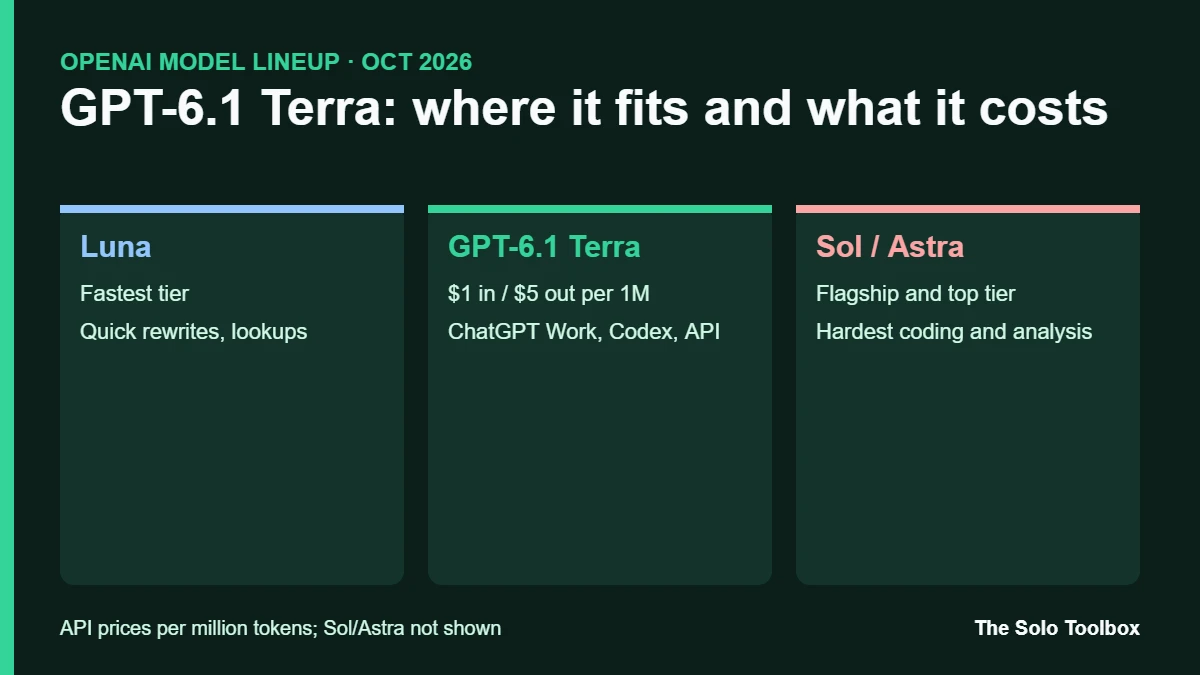Diagram of OpenAI model tiers showing GPT-6.1 Terra between Luna and Sol with its API pricing