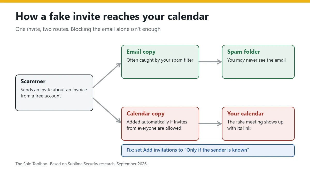 Diagram of how a fake meeting invite reaches you by two routes. A scammer sends a calendar invite from a free account. The email copy may be caught by your spam filter, but the calendar copy can still be added to your calendar automatically. Setting Google Calendar to add invitations only if the sender is known stops the second route.