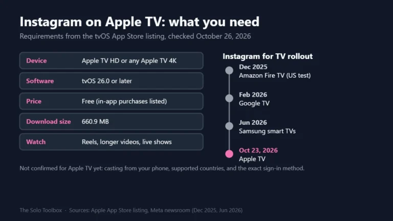 Checklist of Instagram Apple TV requirements (tvOS 26 or later, free, 660.9 MB) beside a timeline of Instagram for TV launches from Fire TV to Apple TV