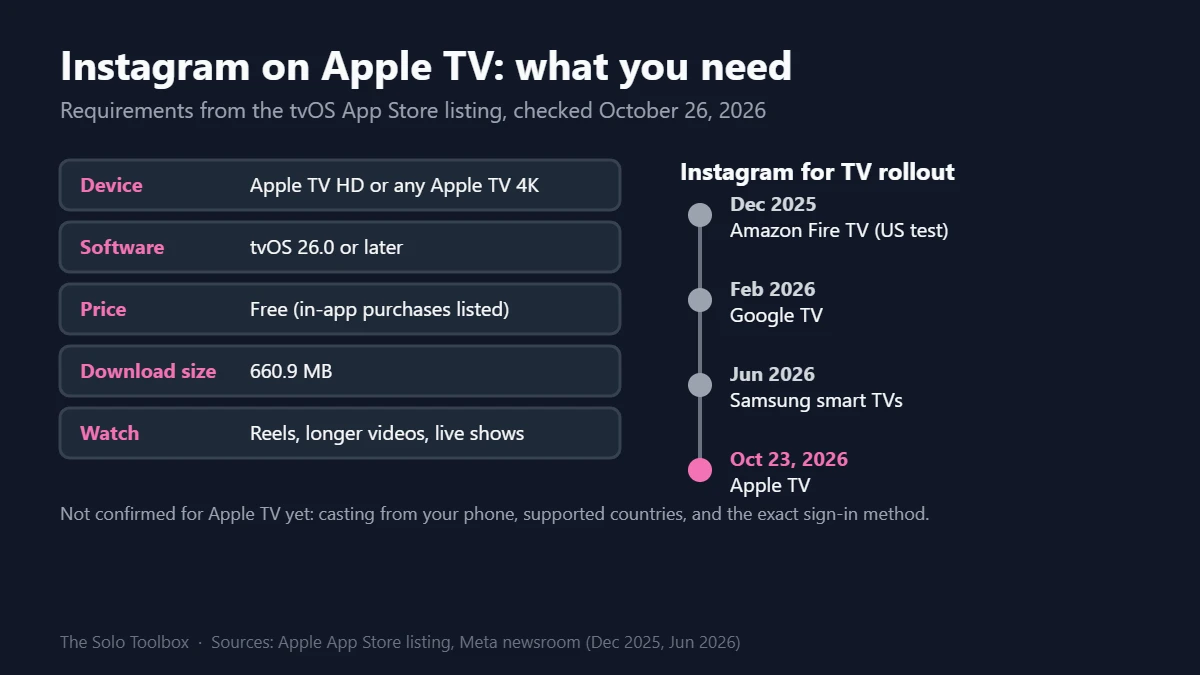 Checklist of Instagram Apple TV requirements (tvOS 26 or later, free, 660.9 MB) beside a timeline of Instagram for TV launches from Fire TV to Apple TV