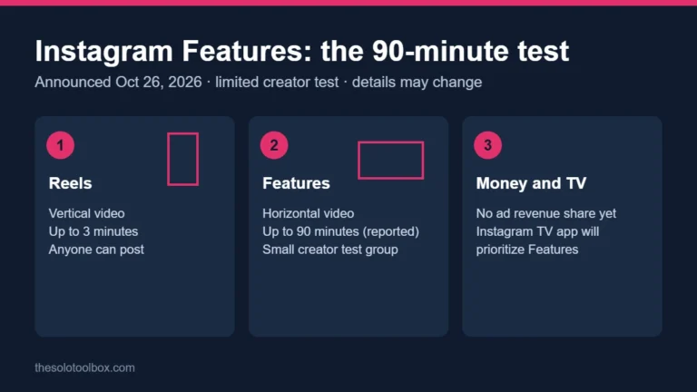Infographic comparing Instagram Reels (vertical, up to 3 minutes) with the new Instagram Features test (horizontal, up to 90 minutes)