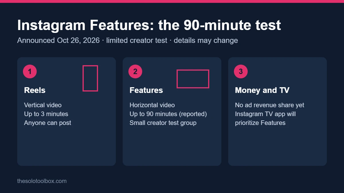 Infographic comparing Instagram Reels (vertical, up to 3 minutes) with the new Instagram Features test (horizontal, up to 90 minutes)