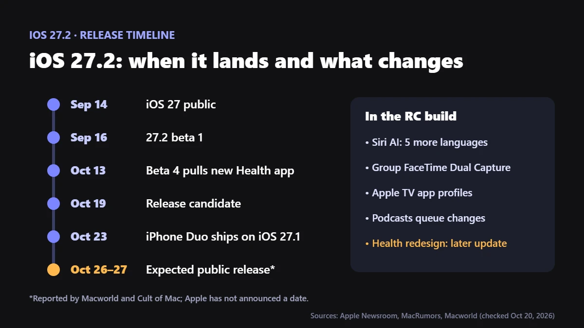 Timeline of iOS 27.2 testing from the first beta to the expected late-October release, with the main features in the release candidate