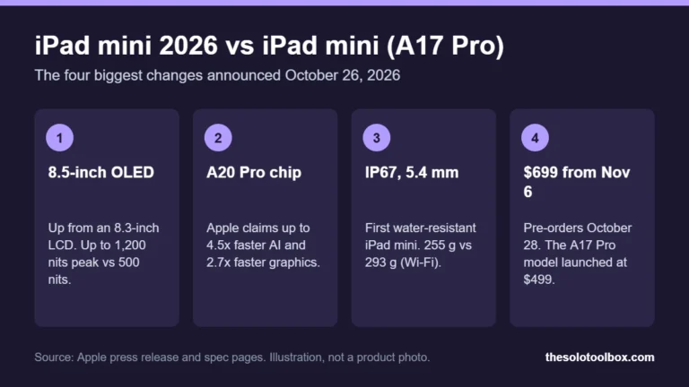 Comparison graphic of the iPad mini 2026 and the A17 Pro iPad mini: display, chip, durability and price