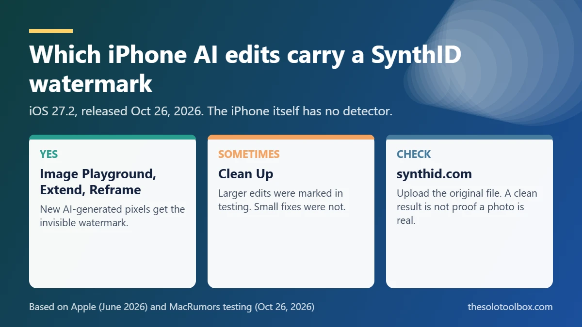 Infographic showing which iPhone AI edits carry a SynthID watermark in iOS 27.2: Image Playground, Extend and Reframe yes, Clean Up sometimes