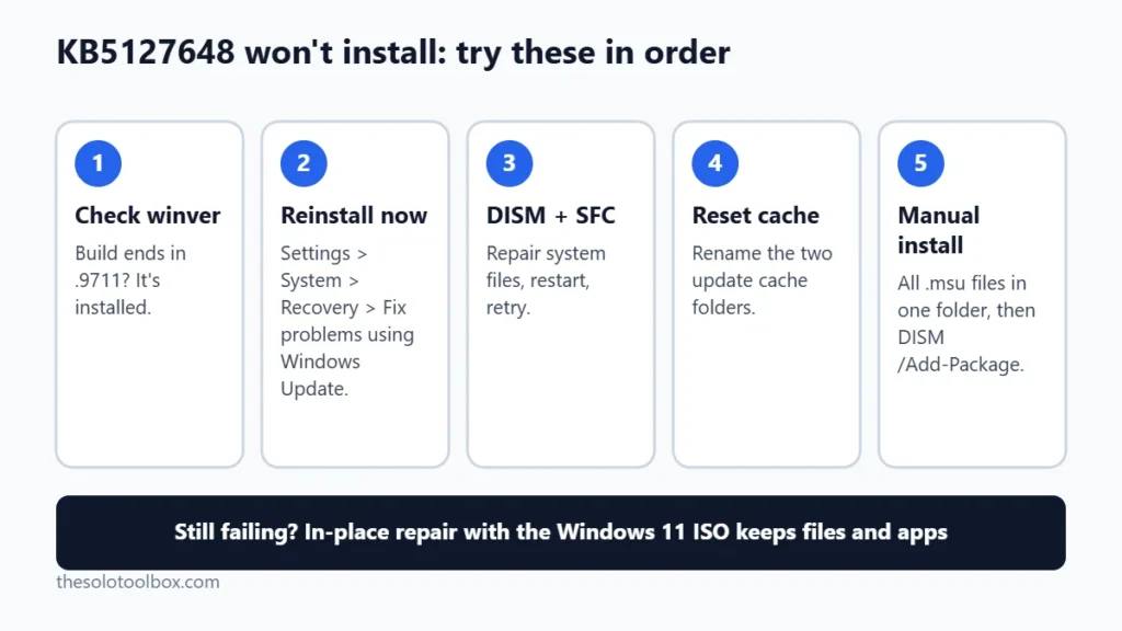 Flowchart of the order to try KB5127648 install fixes, from checking winver to an in-place repair