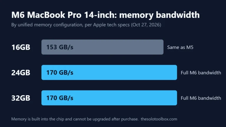 Bar chart: M6 MacBook Pro 16GB runs at 153GB/s memory bandwidth, while 24GB and 32GB run at 170GB/s