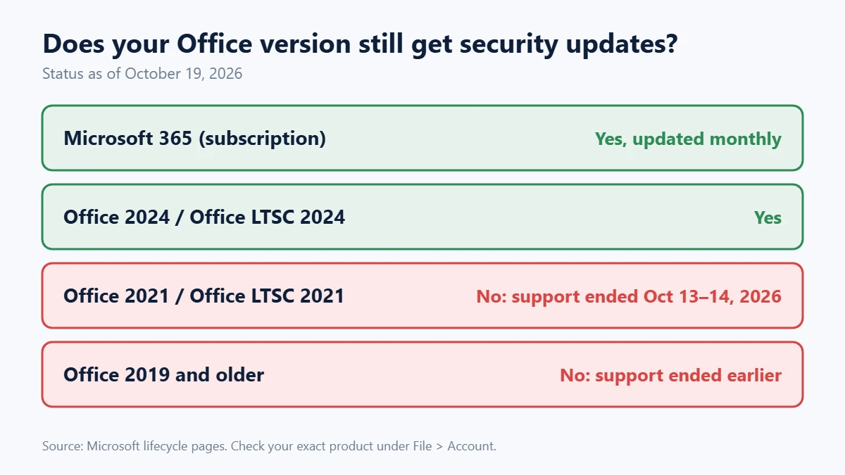 Chart of which Microsoft Office versions still get security updates as of October 19, 2026: Microsoft 365 subscription yes, Office 2024 and LTSC 2024 yes, Office 2021 and LTSC 2021 no (support ended October 13 to 14, 2026), Office 2019 and older no.