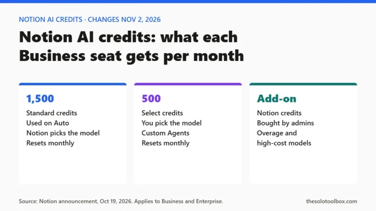 Infographic comparing Notion Standard credits, Select credits and purchased Notion credits per Business seat