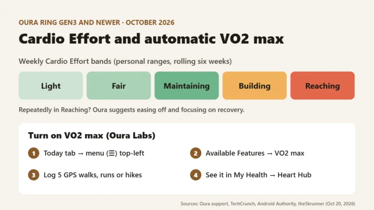 Diagram of Oura Cardio Effort weekly bands from Light to Reaching and four steps to turn on automatic VO2 max in Oura Labs