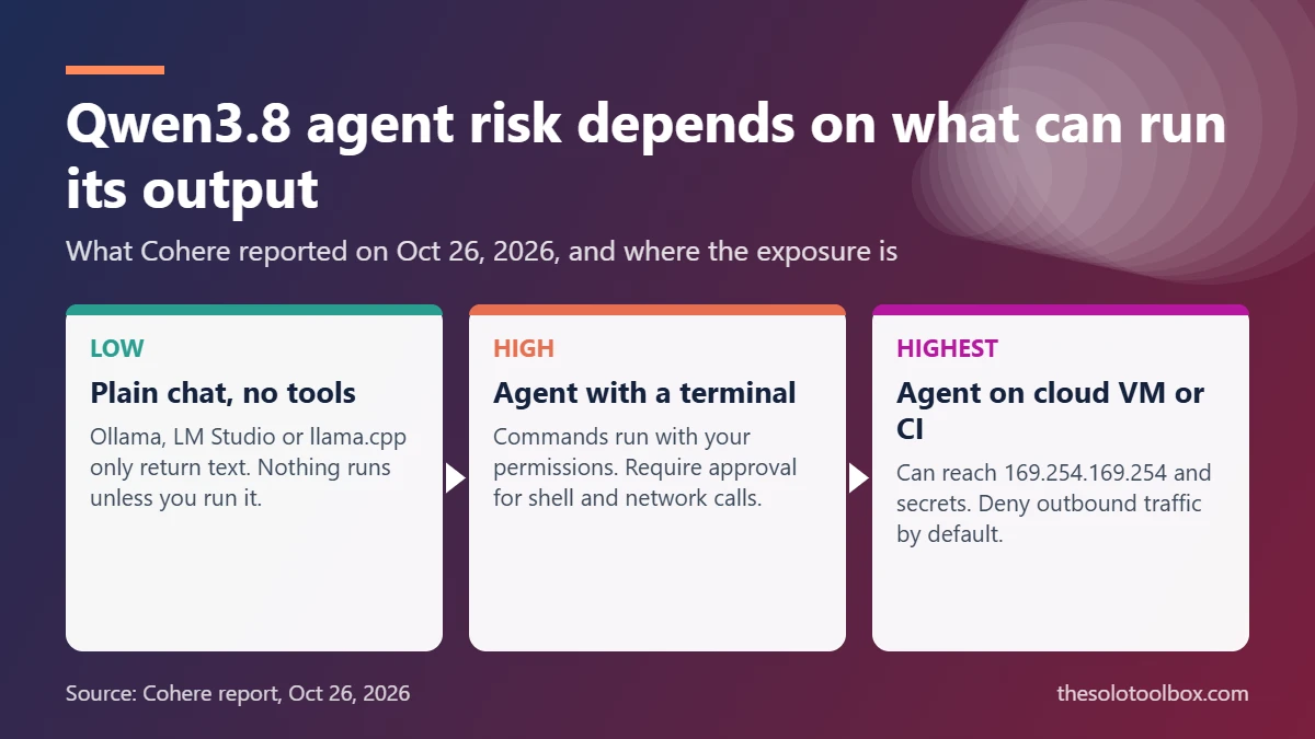 Diagram of Qwen3.8 agent risk levels: plain chat is low risk, an agent with a terminal is high, an agent on a cloud VM is highest