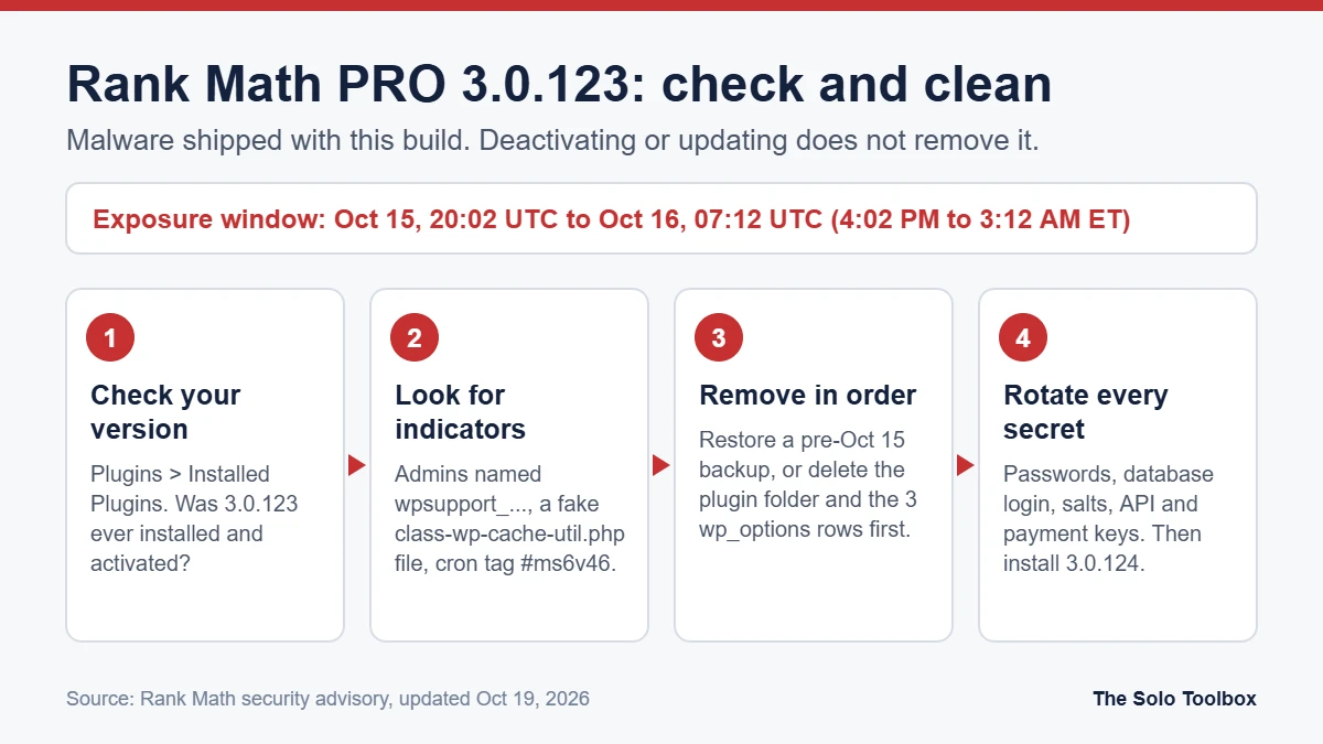 Four-step cleanup for Rank Math PRO 3.0.123 malware: check the plugin version, look for wpsupport_ admins and the fake class-wp-cache-util.php file, remove the plugin folder and wp_options rows, then rotate all credentials.