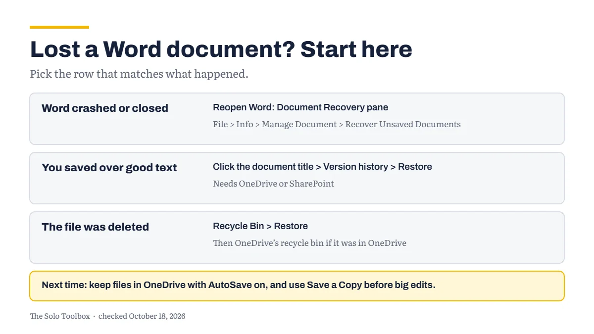 Lost a Word document? Pick the row that matches what happened. Word crashed or closed: reopen Word for the Document Recovery pane, or go to File, Info, Manage Document, Recover Unsaved Documents. You saved over good text: click the document title, then Version history, then Restore; this needs OneDrive or SharePoint. The file was deleted: Recycle Bin, Restore, then OneDrive's recycle bin if it was in OneDrive. Next time: keep files in OneDrive with AutoSave on, and use Save a Copy before big edits.