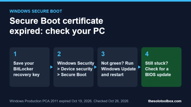 Four-step graphic for checking the Secure Boot certificate on Windows: save BitLocker key, open Windows Security Device security, run Windows Update, check for a BIOS update
