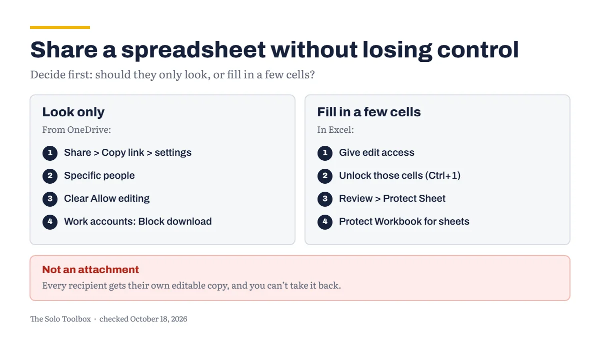 Share a spreadsheet without losing control. Look only: from OneDrive, Share, Copy link, link settings, Specific people, clear Allow editing; on work accounts also turn on Block download. Fill in a few cells: give edit access, unlock those cells with Ctrl+1, then Review, Protect Sheet, and Protect Workbook to lock the sheets. Not an attachment: every recipient gets their own editable copy, and you can't take it back.