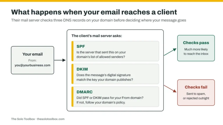 Diagram: when your email reaches a client, their mail server checks SPF (is the sending server on your allowed list), DKIM (does the signature match your published key) and DMARC (did SPF or DKIM pass for your From domain). If the checks pass, the email is much more likely to reach the inbox; if they fail, it is sent to spam or rejected.
