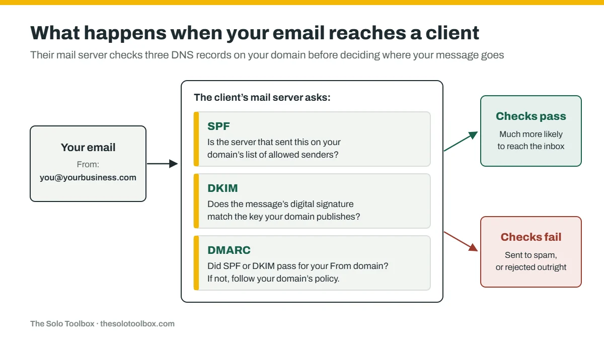 Diagram: when your email reaches a client, their mail server checks SPF (is the sending server on your allowed list), DKIM (does the signature match your published key) and DMARC (did SPF or DKIM pass for your From domain). If the checks pass, the email is much more likely to reach the inbox; if they fail, it is sent to spam or rejected.
