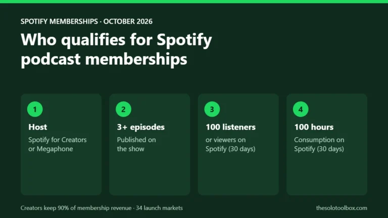 Infographic of Spotify podcast membership eligibility: Spotify for Creators or Megaphone hosting, 3 episodes, 100 listeners and 100 consumption hours