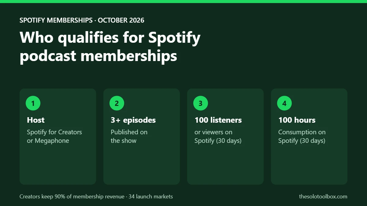 Infographic of Spotify podcast membership eligibility: Spotify for Creators or Megaphone hosting, 3 episodes, 100 listeners and 100 consumption hours
