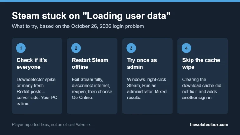 Infographic: four steps to try when Steam is stuck on Loading user data