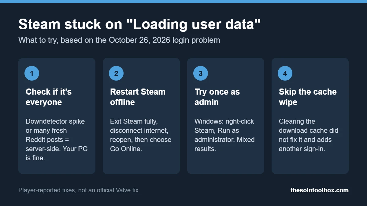 Infographic: four steps to try when Steam is stuck on Loading user data