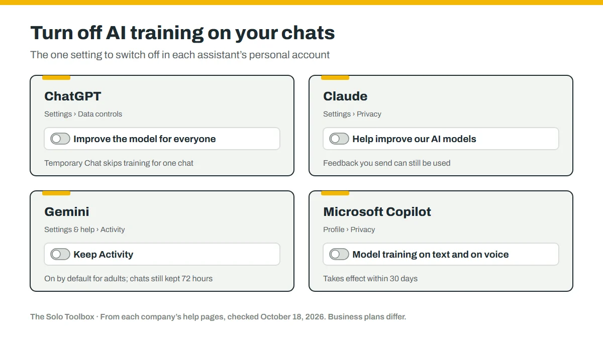 Quick reference for turning off AI training on personal accounts: in ChatGPT, Settings, Data controls, turn off Improve the model for everyone. In Claude, Settings, Privacy, turn off Help improve our AI models. In Gemini, Settings and help, Activity, turn off Keep Activity. In Microsoft Copilot, Profile, Privacy, turn off Model training on text and on voice.