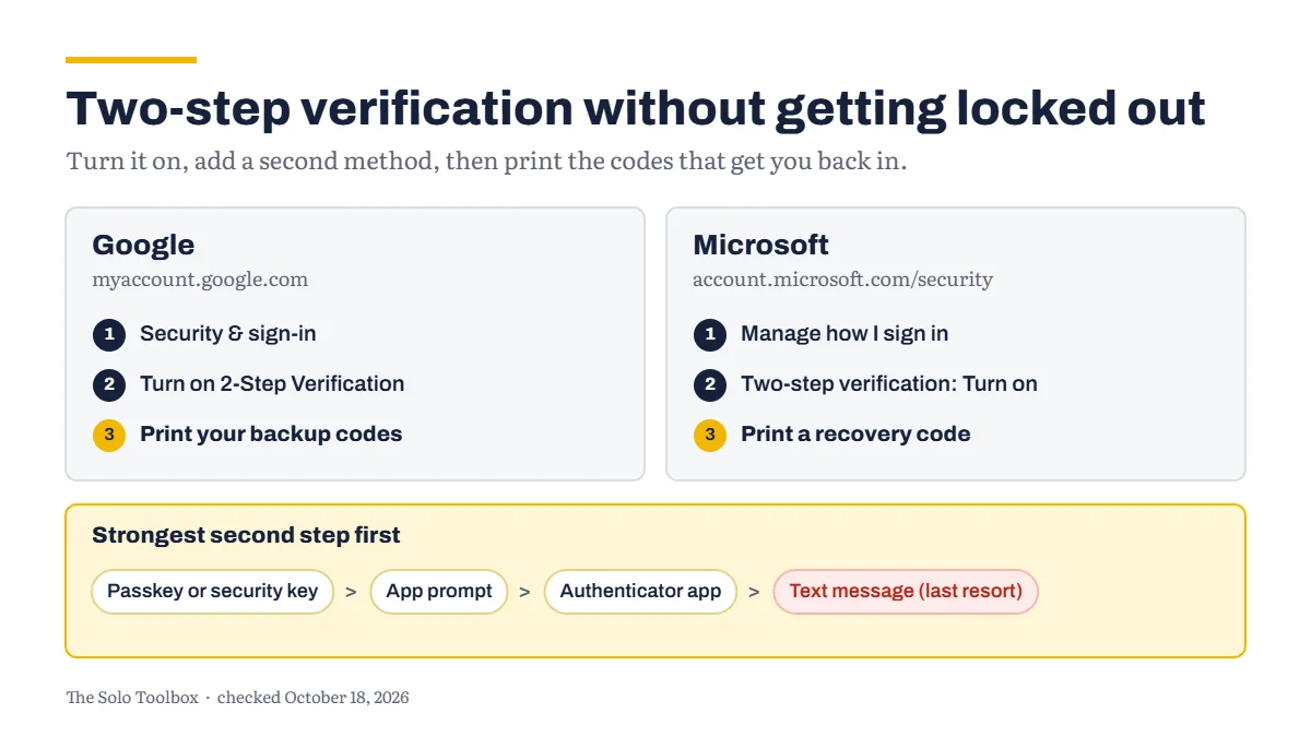 Two-step verification without getting locked out. Google: myaccount.google.com, Security and sign-in, Turn on 2-Step Verification, then print your backup codes. Microsoft: account.microsoft.com/security, Manage how I sign in, Two-step verification, then print a recovery code. Strongest second step first: passkey or security key, then app prompt, then authenticator app; text message codes are a last resort.