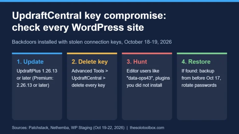 Four-step checklist for the UpdraftCentral key compromise: update UpdraftPlus, delete the UpdraftCentral key, hunt for hidden users and plugins, restore if compromised