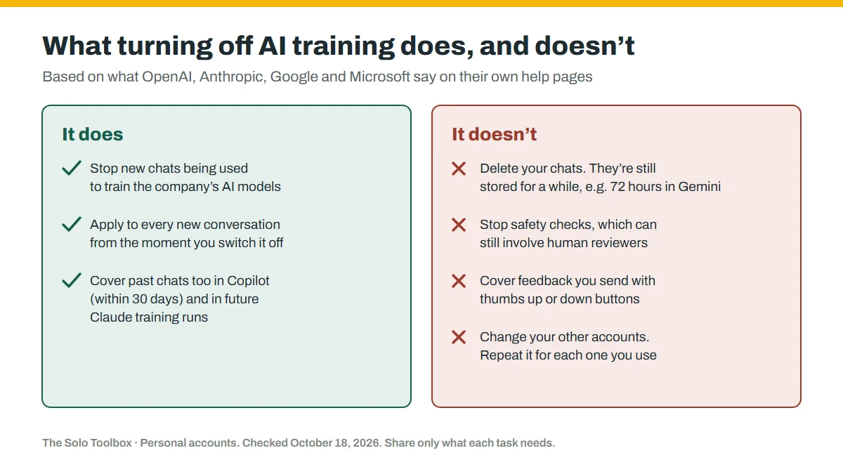 What turning off AI training does: stops new chats being used to train the company’s AI models, applies to every new conversation from the moment you switch it off, and covers past chats in Copilot within 30 days and in future Claude training runs. What it doesn’t do: delete your chats, which are still stored for a while (for example 72 hours in Gemini); stop safety checks, which can still involve human reviewers; cover feedback you send with thumbs up or down buttons; or change your other accounts.