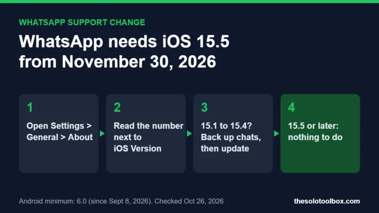 Checklist graphic: WhatsApp requires iOS 15.5 from November 30, 2026; check iOS Version in Settings, General, About and update if on 15.1 to 15.4