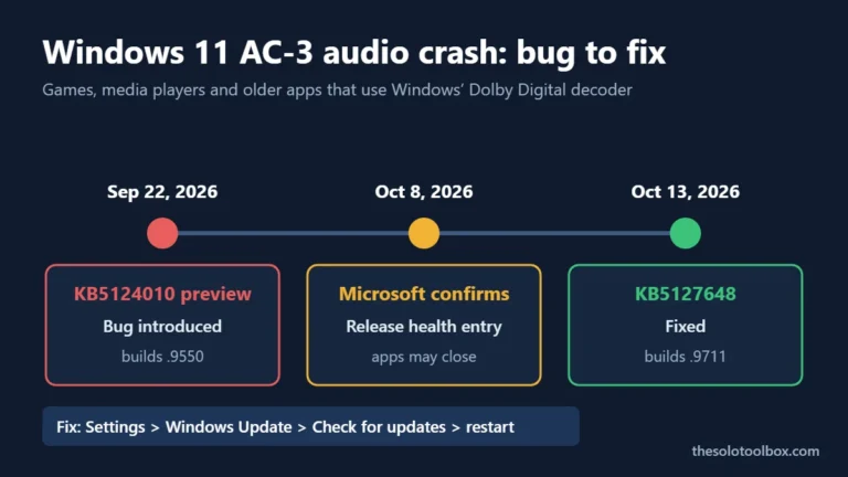 Timeline of the Windows 11 AC-3 audio crash: KB5124010 on Sep 22, 2026 introduced the bug and KB5127648 on Oct 13 fixed it
