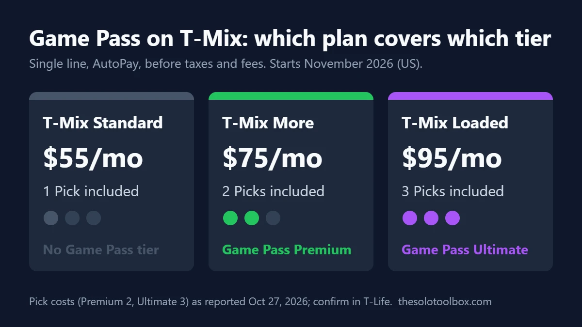 Comparison of T-Mobile T-Mix plans: Standard $55 with 1 Pick, More $75 with 2 Picks for Game Pass Premium, Loaded $95 with 3 Picks for Game Pass Ultimate